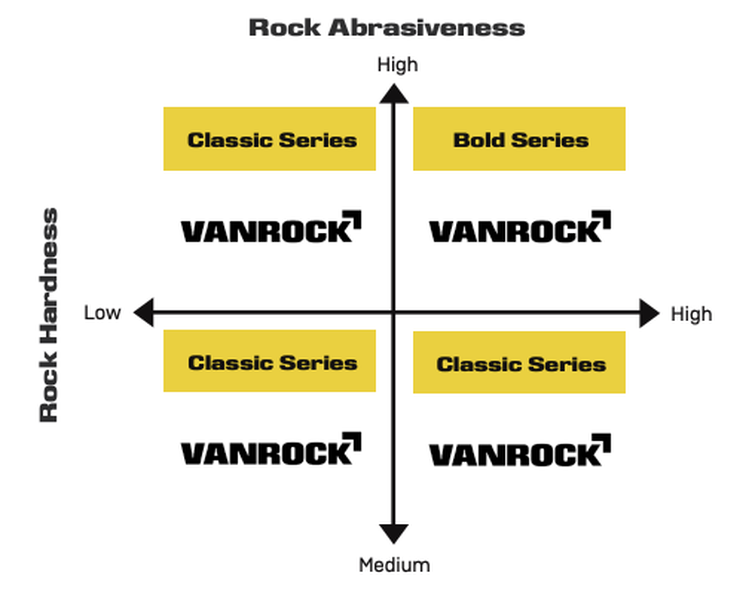 VANROCK series selection by rock hardness and rock abrasiveness — Classic and Bold series